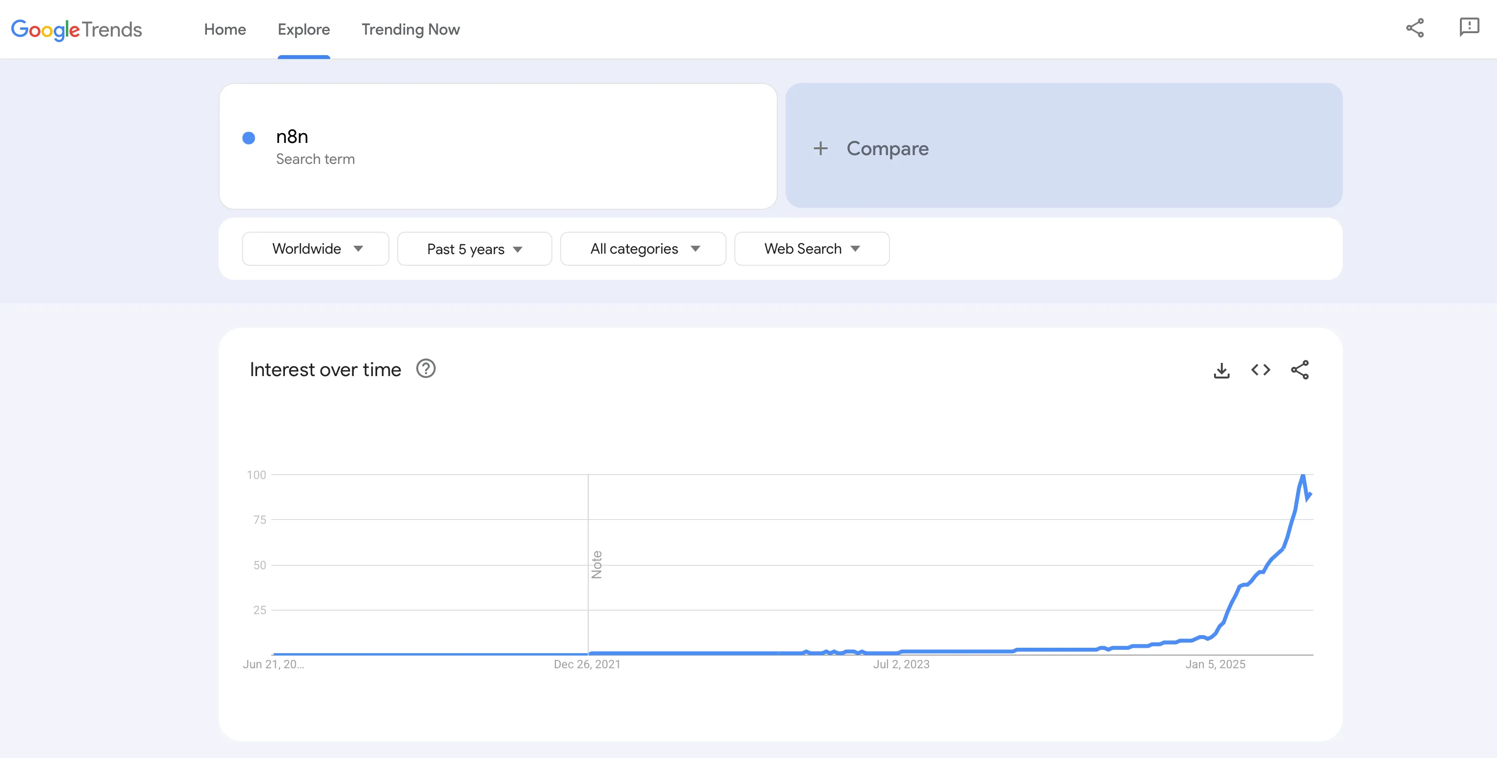 Google Trends for n8n