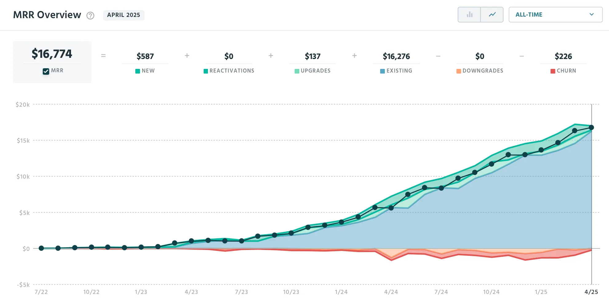 ProfitWell screenshot for ScreenshotOne
